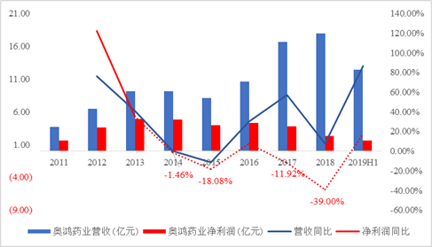 两大中枢产物|d88尊龙会员登录|被移出医保 复星医药功绩承压？